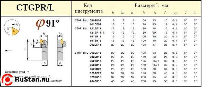 Резец Проходной 25х25х150 (CTGPR 25 25-М16) с 3-х гранной пластиной без отверстия Т15К6 фото №1 Резец Проходной 25х25х150 (CTGPR 25 25-М16) с 3-х гранной пластиной без отверстия Т15К6 фото №1