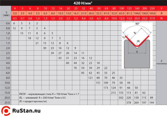 Таблица расчета параметров гибки фото №2 Таблица расчета параметров гибки фото №2